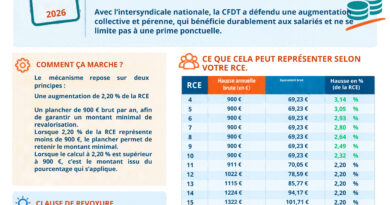 CRÉDIT AGRICOLE – négociations nationales 2026, +2.20 à +3.14% dès novembre (plancher de 900€)